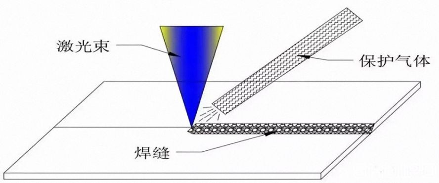 旁軸側(cè)吹保護氣體 旁軸側(cè)吹保護氣體